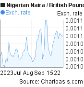 2 months Nigerian Naira-British Pound chart. NGN-GBP rates, featured image
