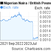 2 years Nigerian Naira-British Pound chart. NGN-GBP rates, featured image
