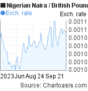 3 months Nigerian Naira-British Pound chart. NGN-GBP rates, featured image