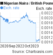 3 years Nigerian Naira-British Pound chart. NGN-GBP rates, featured image