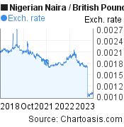 5 years Nigerian Naira-British Pound chart. NGN-GBP rates, featured image