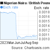 6 months Nigerian Naira-British Pound chart. NGN-GBP rates, featured image