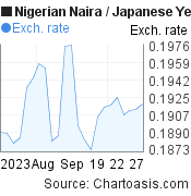 Nigerian Naira to Japanese Yen (NGN/JPY) 1 month forex chart, featured image