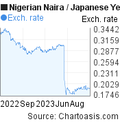 Nigerian Naira to Japanese Yen (NGN/JPY) 1 year forex chart, featured image