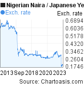 Nigerian Naira to Japanese Yen (NGN/JPY) 10 years forex chart, featured image