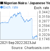 Nigerian Naira to Japanese Yen (NGN/JPY) 2 years forex chart, featured image