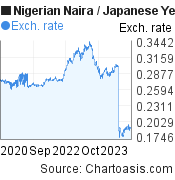 Nigerian Naira to Japanese Yen (NGN/JPY) 3 years forex chart, featured image
