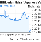 Nigerian Naira to Japanese Yen (NGN/JPY) 5 years forex chart, featured image