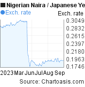 Nigerian Naira to Japanese Yen (NGN/JPY) 6 months forex chart, featured image