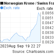 1 month Norwegian Krone-Swiss Franc chart. NOK-CHF rates, featured image
