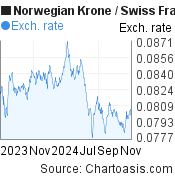 1 year Norwegian Krone-Swiss Franc chart. NOK-CHF rates, featured image