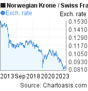 10 years Norwegian Krone-Swiss Franc chart. NOK-CHF rates, featured image