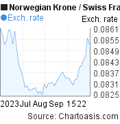2 months Norwegian Krone-Swiss Franc chart. NOK-CHF rates, featured image