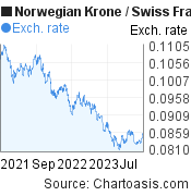 2 years Norwegian Krone-Swiss Franc chart. NOK-CHF rates, featured image