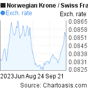 3 months Norwegian Krone-Swiss Franc chart. NOK-CHF rates, featured image