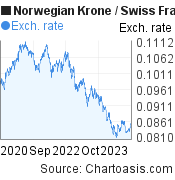 3 years Norwegian Krone-Swiss Franc chart. NOK-CHF rates, featured image