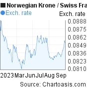 6 months Norwegian Krone-Swiss Franc chart. NOK-CHF rates, featured image