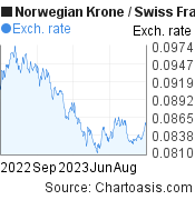 Norwegian Krone-Swiss Franc chart. NOK-CHF rates, featured image