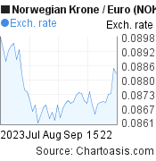 2 months Norwegian Krone-Euro chart. NOK-EUR rates, featured image
