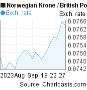 Norwegian Krone to British Pound (NOK/GBP) 1 month forex chart, featured image