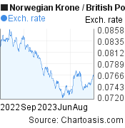 Norwegian Krone to British Pound (NOK/GBP) 1 year forex chart, featured image