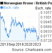 Norwegian Krone to British Pound (NOK/GBP) 10 years forex chart, featured image