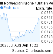 Norwegian Krone to British Pound (NOK/GBP) 2 months forex chart, featured image