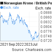 Norwegian Krone to British Pound (NOK/GBP) 2 years forex chart, featured image