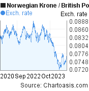 Norwegian Krone to British Pound (NOK/GBP) 3 years forex chart, featured image