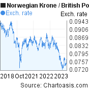 Norwegian Krone to British Pound (NOK/GBP) 5 years forex chart, featured image