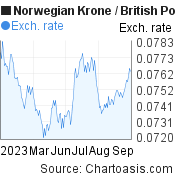Norwegian Krone to British Pound (NOK/GBP) 6 months forex chart, featured image