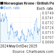 Norwegian Krone-British Pound chart. NOK-GBP rates, featured image