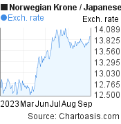 Norwegian Krone to Japanese Yen (NOK/JPY) 6 months forex chart, featured image
