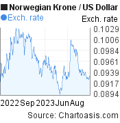 Norwegian Krone to US Dollar (NOK/USD)  forex chart, featured image