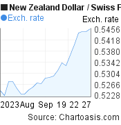 1 month New Zealand Dollar-Swiss Franc chart. NZD-CHF rates, featured image