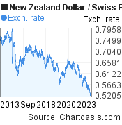 New Zealand Dollar to Swiss Franc (NZD/CHF) 10 years forex chart, featured image