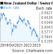 New Zealand Dollar to Swiss Franc (NZD/CHF) 5 years forex chart, featured image
