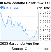 New Zealand Dollar to Swiss Franc (NZD/CHF) 6 months forex chart, featured image