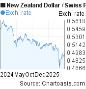 New Zealand Dollar-Swiss Franc chart. NZD-CHF rates, featured image