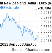 New Zealand Dollar to Euro (NZD/EUR)  forex chart, featured image