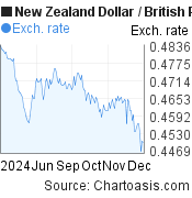 6 months New Zealand Dollar-British Pound chart. NZD-GBP rates, featured image