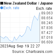 New Zealand Dollar to Japanese Yen (NZD/JPY) 1 month forex chart, featured image