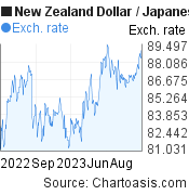 New Zealand Dollar to Japanese Yen (NZD/JPY) 1 year forex chart, featured image