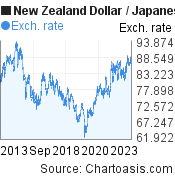 New Zealand Dollar to Japanese Yen (NZD/JPY) 10 years forex chart, featured image