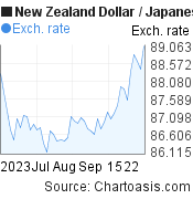 New Zealand Dollar to Japanese Yen (NZD/JPY) 2 months forex chart, featured image