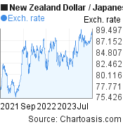 New Zealand Dollar to Japanese Yen (NZD/JPY) 2 years forex chart, featured image