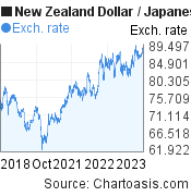 New Zealand Dollar to Japanese Yen (NZD/JPY) 5 years forex chart, featured image