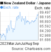 New Zealand Dollar to Japanese Yen (NZD/JPY) 6 months forex chart, featured image