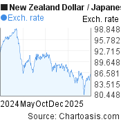 New Zealand Dollar-Japanese Yen chart. NZD-JPY rates, featured image