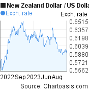 New Zealand Dollar to US Dollar (NZD/USD) 1 year forex chart, featured image